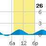 Fort Pierce, FL tide chart for Friday, January 26, 2024