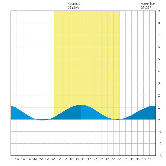 Fort Pierce, FL tide chart for Monday, January 29, 2024