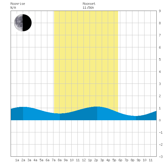 Fort Pierce, FL tide chart for Wednesday, January 3, 2024