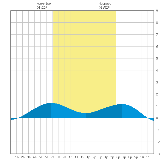 Fort Pierce, FL tide chart for Monday, January 8, 2024