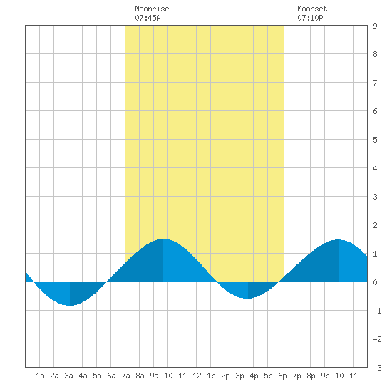Fort Pierce, FL tide chart for Saturday, February 10, 2024