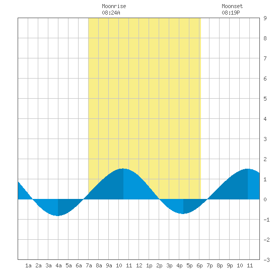 Fort Pierce, FL tide chart for Sunday, February 11, 2024