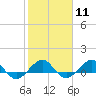 Fort Pierce, FL tide chart for Sunday, February 11, 2024