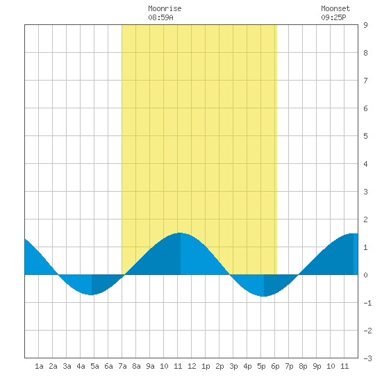 Fort Pierce, FL tide chart for Monday, February 12, 2024