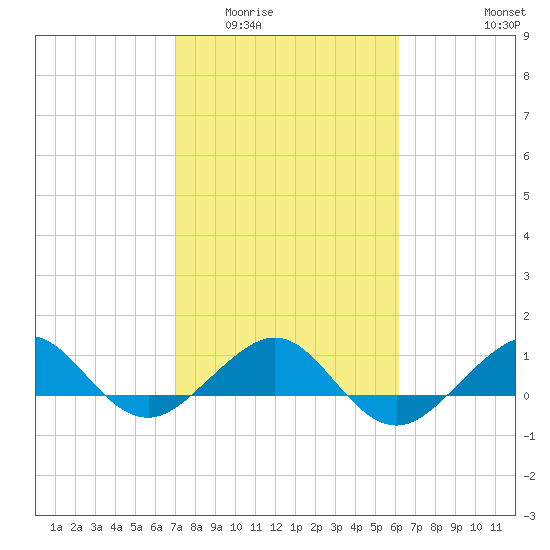 Fort Pierce, FL tide chart for Tuesday, February 13, 2024