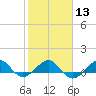 Fort Pierce, FL tide chart for Tuesday, February 13, 2024