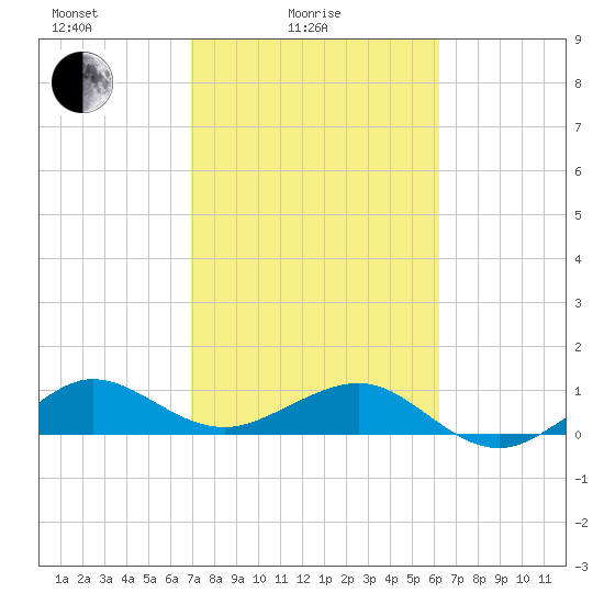 Fort Pierce, FL tide chart for Friday, February 16, 2024