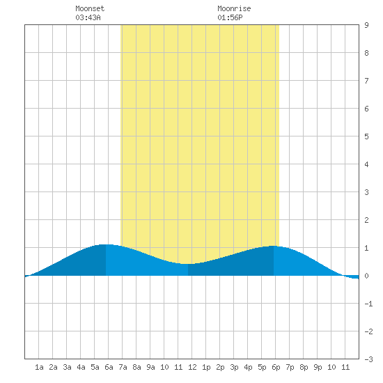 Fort Pierce, FL tide chart for Monday, February 19, 2024