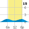 Fort Pierce, FL tide chart for Monday, February 19, 2024