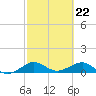Fort Pierce, FL tide chart for Thursday, February 22, 2024