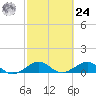 Fort Pierce, FL tide chart for Saturday, February 24, 2024