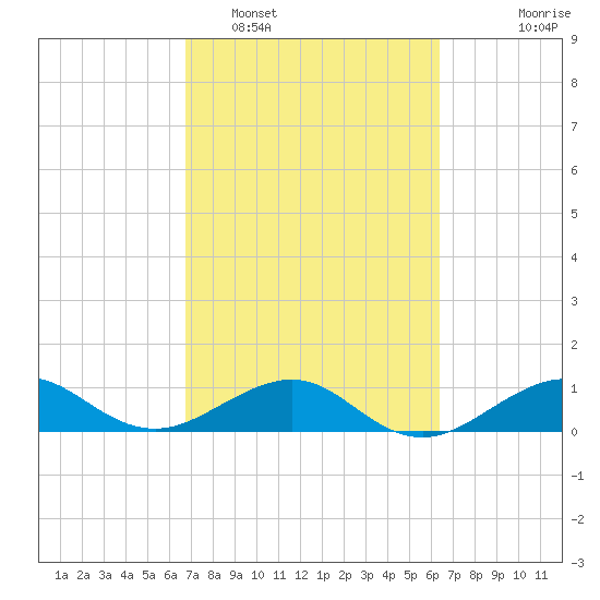 Fort Pierce, FL tide chart for Wednesday, February 28, 2024