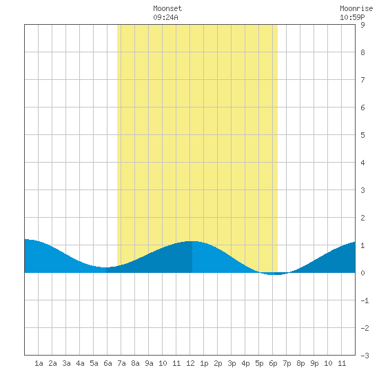 Fort Pierce, FL tide chart for Thursday, February 29, 2024