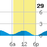 Fort Pierce, FL tide chart for Thursday, February 29, 2024