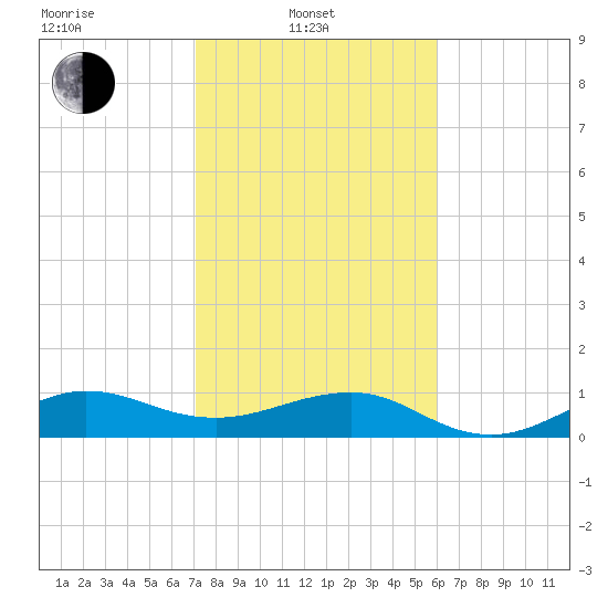 Fort Pierce, FL tide chart for Friday, February 2, 2024