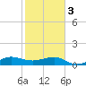Fort Pierce, FL tide chart for Saturday, February 3, 2024