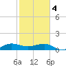 Fort Pierce, FL tide chart for Sunday, February 4, 2024