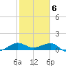 Fort Pierce, FL tide chart for Tuesday, February 6, 2024