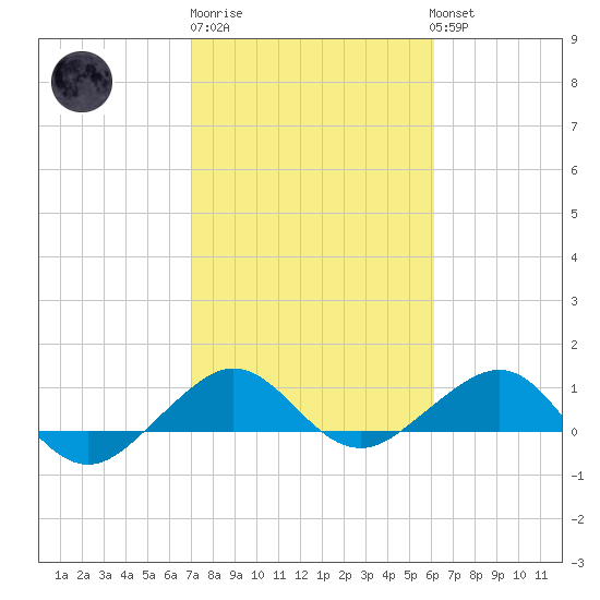 Fort Pierce, FL tide chart for Friday, February 9, 2024