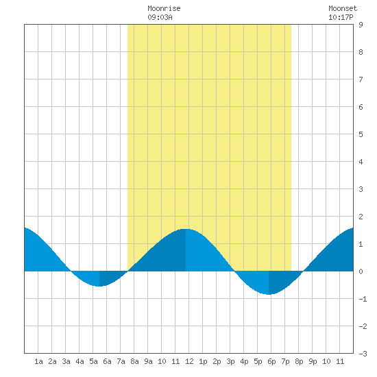 Fort Pierce, FL tide chart for Tuesday, March 12, 2024