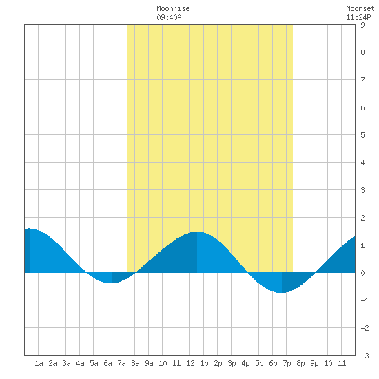 Fort Pierce, FL tide chart for Wednesday, March 13, 2024