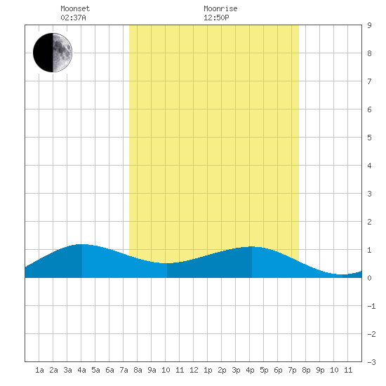 Fort Pierce, FL tide chart for Sunday, March 17, 2024