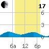 Fort Pierce, FL tide chart for Sunday, March 17, 2024