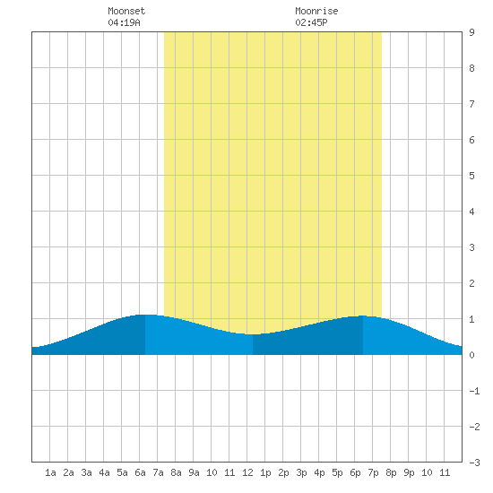 Fort Pierce, FL tide chart for Tuesday, March 19, 2024