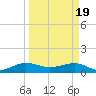 Fort Pierce, FL tide chart for Tuesday, March 19, 2024