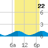 Fort Pierce, FL tide chart for Friday, March 22, 2024
