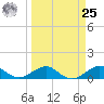 Fort Pierce, FL tide chart for Monday, March 25, 2024