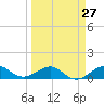 Fort Pierce, FL tide chart for Wednesday, March 27, 2024