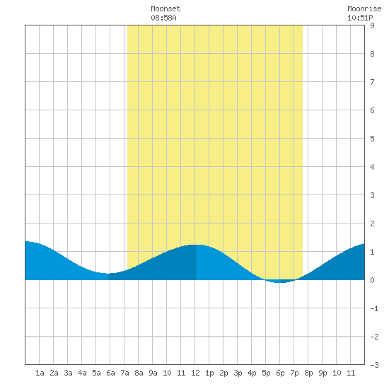 Fort Pierce, FL tide chart for Thursday, March 28, 2024