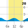 Fort Pierce, FL tide chart for Thursday, March 28, 2024