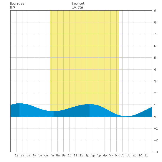 Fort Pierce, FL tide chart for Saturday, March 2, 2024