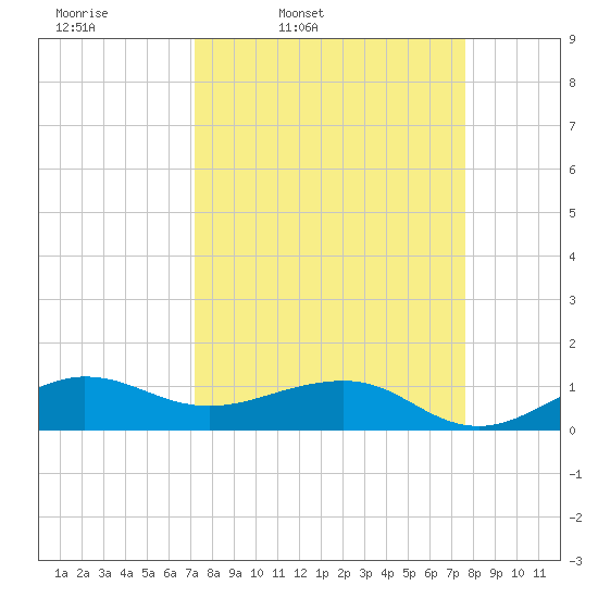 Fort Pierce, FL tide chart for Sunday, March 31, 2024