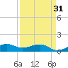 Fort Pierce, FL tide chart for Sunday, March 31, 2024