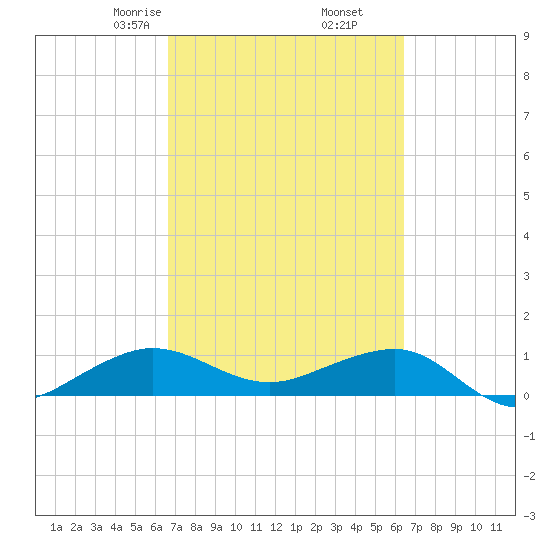 Fort Pierce, FL tide chart for Wednesday, March 6, 2024