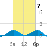 Fort Pierce, FL tide chart for Thursday, March 7, 2024