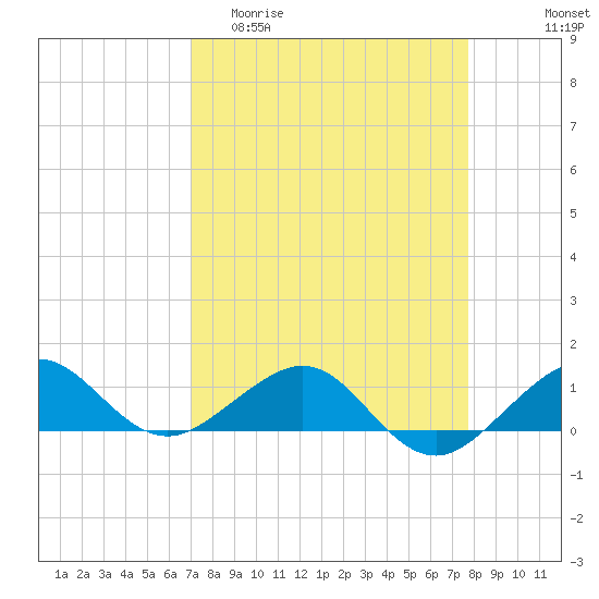 Fort Pierce, FL tide chart for Thursday, April 11, 2024