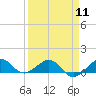 Fort Pierce, FL tide chart for Thursday, April 11, 2024