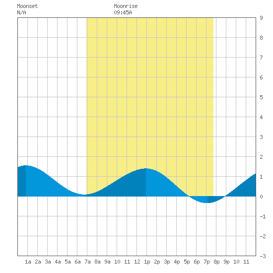 Fort Pierce, FL tide chart for Friday, April 12, 2024