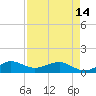 Fort Pierce, FL tide chart for Sunday, April 14, 2024