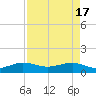 Fort Pierce, FL tide chart for Wednesday, April 17, 2024