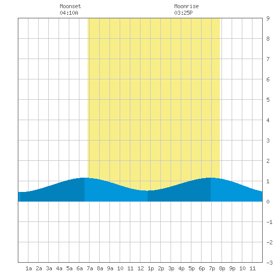 Fort Pierce, FL tide chart for Thursday, April 18, 2024