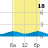 Fort Pierce, FL tide chart for Thursday, April 18, 2024