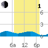 Fort Pierce, FL tide chart for Monday, April 1, 2024