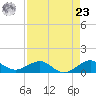 Fort Pierce, FL tide chart for Tuesday, April 23, 2024