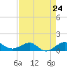 Fort Pierce, FL tide chart for Wednesday, April 24, 2024