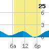Fort Pierce, FL tide chart for Thursday, April 25, 2024